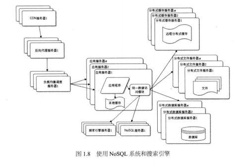 大型网站技术架构学习