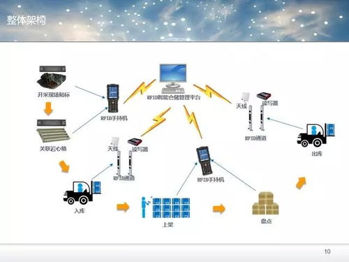 基于rfid技术智慧工厂智能仓储管理平台解决方案